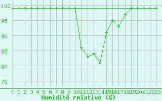 Courbe de l'humidit relative pour Blomskog