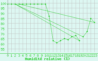 Courbe de l'humidit relative pour Hallau
