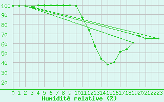 Courbe de l'humidit relative pour Chteauroux (36)