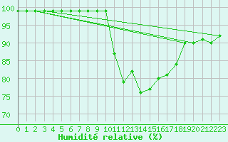 Courbe de l'humidit relative pour Oron (Sw)