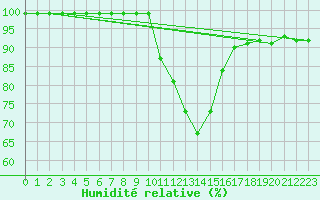 Courbe de l'humidit relative pour Mhling