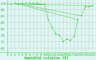 Courbe de l'humidit relative pour Angers-Marc (49)