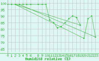 Courbe de l'humidit relative pour Eger