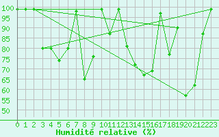 Courbe de l'humidit relative pour Krakenes