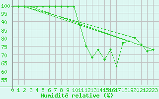 Courbe de l'humidit relative pour Virgen