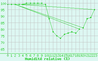 Courbe de l'humidit relative pour Senzeilles-Cerfontaine (Be)