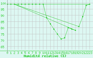 Courbe de l'humidit relative pour Croisette (62)