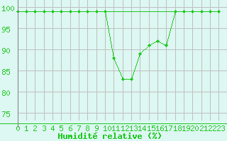 Courbe de l'humidit relative pour Zumarraga-Urzabaleta