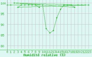 Courbe de l'humidit relative pour Ramsau / Dachstein