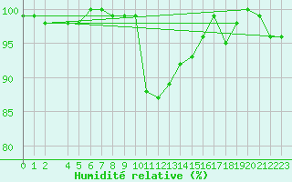 Courbe de l'humidit relative pour Messstetten