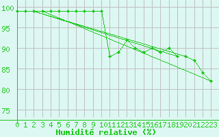Courbe de l'humidit relative pour Altheim, Kreis Biber