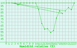 Courbe de l'humidit relative pour Chur-Ems