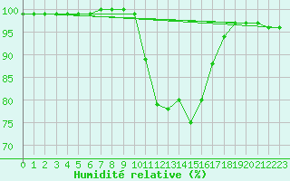 Courbe de l'humidit relative pour Spadeadam
