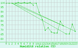 Courbe de l'humidit relative pour Schoeckl