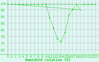 Courbe de l'humidit relative pour Giswil