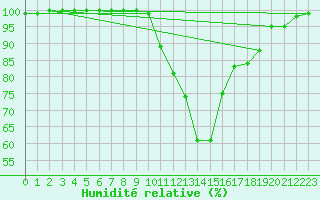 Courbe de l'humidit relative pour Boscombe Down