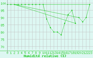 Courbe de l'humidit relative pour Schpfheim