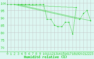 Courbe de l'humidit relative pour Egolzwil