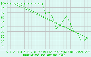 Courbe de l'humidit relative pour Simplon-Dorf