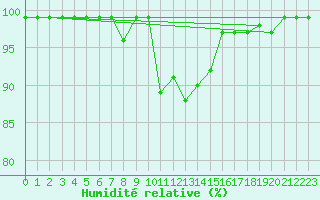 Courbe de l'humidit relative pour Santa Maria, Val Mestair