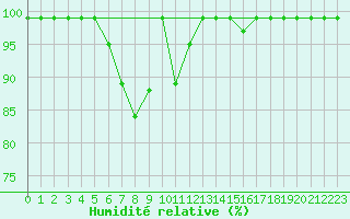 Courbe de l'humidit relative pour Mosen