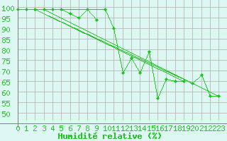 Courbe de l'humidit relative pour Monte Generoso