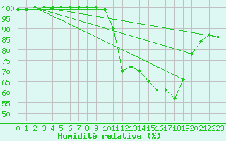 Courbe de l'humidit relative pour Chteau-Chinon (58)