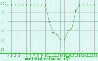 Courbe de l'humidit relative pour Cressier