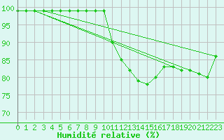 Courbe de l'humidit relative pour Schiers