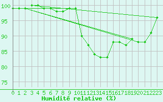 Courbe de l'humidit relative pour Leeds Bradford