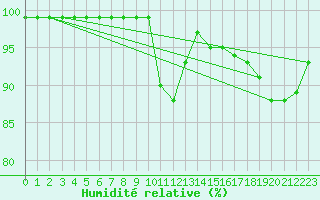 Courbe de l'humidit relative pour Blaugies (Be)