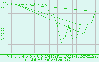 Courbe de l'humidit relative pour Bischofszell