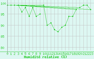 Courbe de l'humidit relative pour Weihenstephan