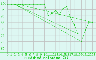 Courbe de l'humidit relative pour Chopok