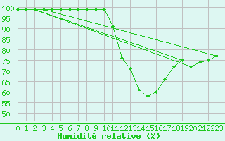 Courbe de l'humidit relative pour Cressier