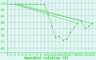 Courbe de l'humidit relative pour Salen-Reutenen