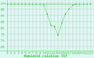 Courbe de l'humidit relative pour Ullared