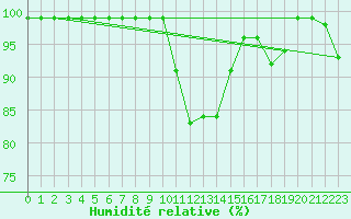 Courbe de l'humidit relative pour Valbella