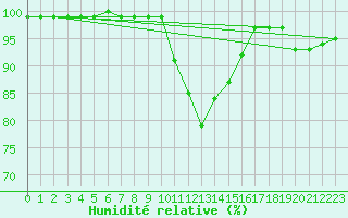 Courbe de l'humidit relative pour Kahler Asten