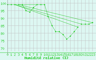 Courbe de l'humidit relative pour Landivisiau (29)