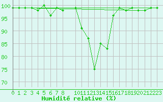 Courbe de l'humidit relative pour Hemling