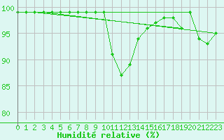 Courbe de l'humidit relative pour Hunge
