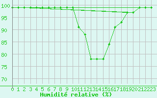 Courbe de l'humidit relative pour Zumarraga-Urzabaleta