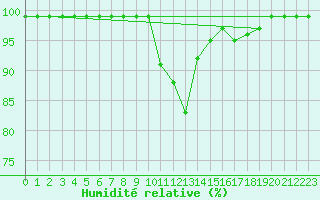 Courbe de l'humidit relative pour Zumarraga-Urzabaleta