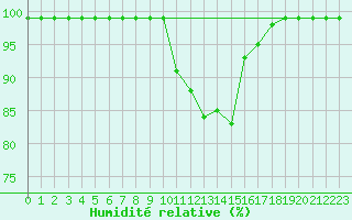 Courbe de l'humidit relative pour Schiers