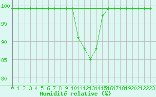 Courbe de l'humidit relative pour Ilanz