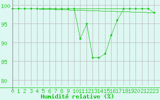 Courbe de l'humidit relative pour Maria Alm