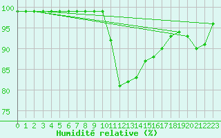 Courbe de l'humidit relative pour Wien Mariabrunn
