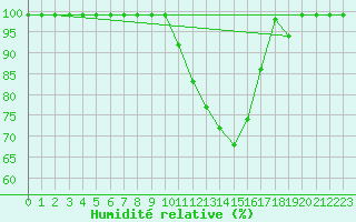 Courbe de l'humidit relative pour Courtelary