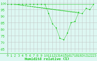 Courbe de l'humidit relative pour Montagnier, Bagnes